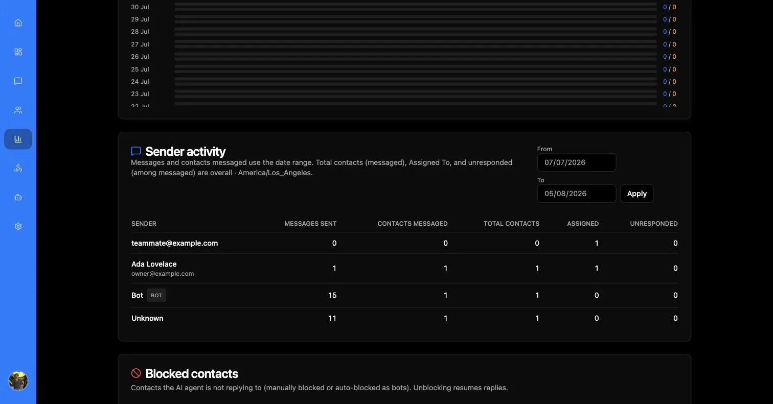 Sender activity table listing team members, a Bot row badged BOT and an Unknown row, with messages sent, contacts messaged, total contacts, assigned and unresponded columns